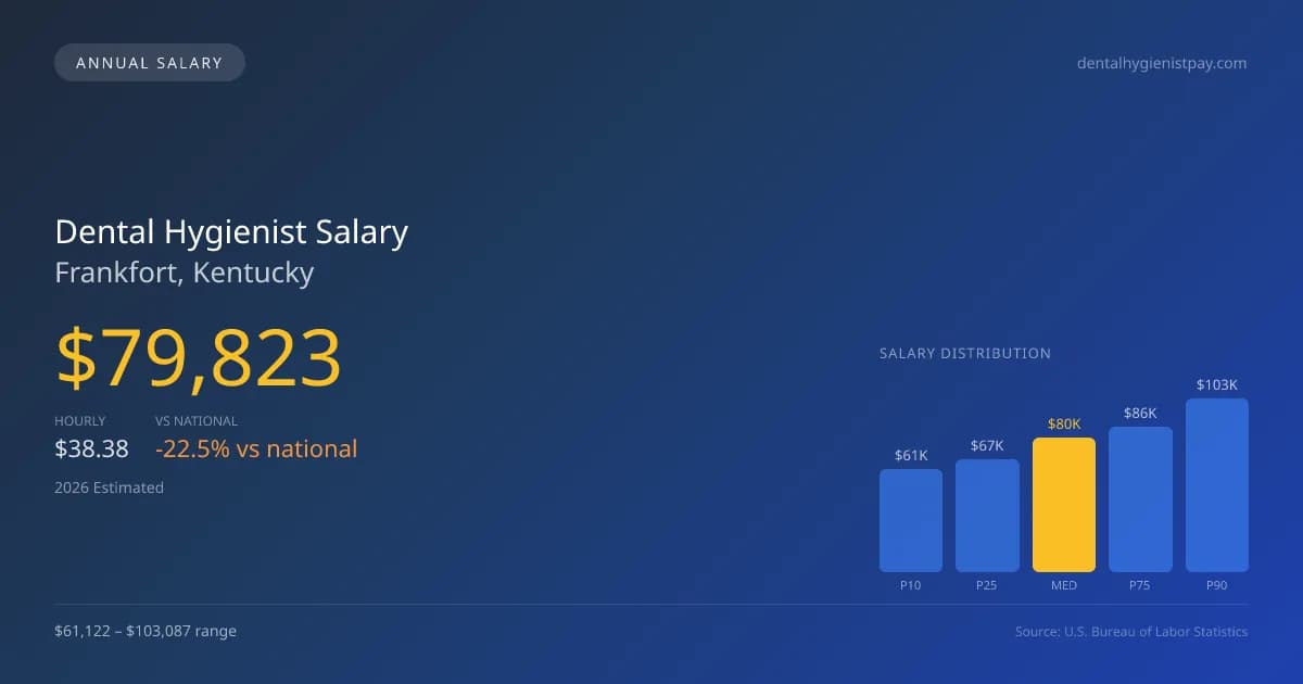 Dental Hygienist Salary in Frankfort, KY — 2026 est., based on 2025 BLS