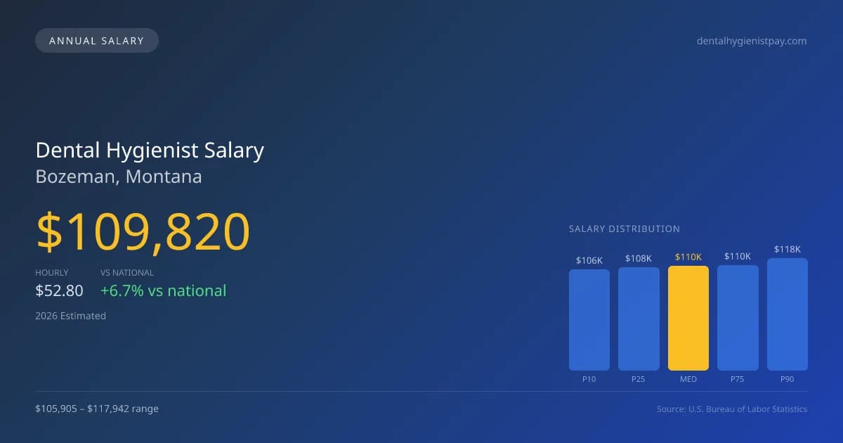 Dental Hygienist Salary in Bozeman, MT — 2026 est., based on 2025 BLS