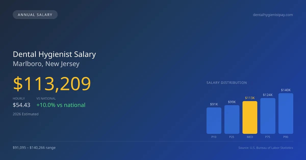 Dental Hygienist Salary in Marlboro, NJ — 2026 est., based on 2025 BLS