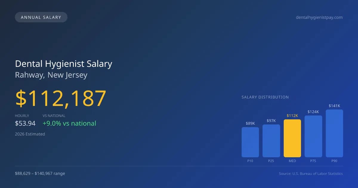 Dental Hygienist Salary in Rahway, NJ — 2026 est., based on 2025 BLS