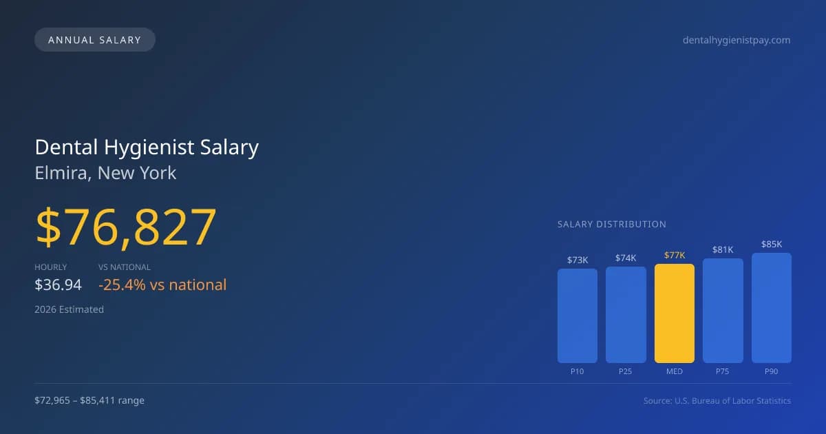 Dental Hygienist Salary in Elmira, NY — 2026 est., based on 2025 BLS