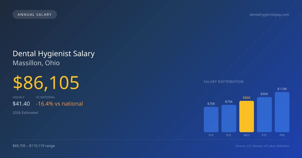 Dental Hygienist Salary in Massillon, OH — 2026 est., based on 2025 BLS