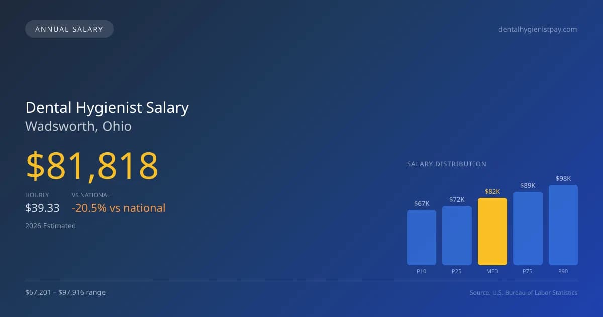 Dental Hygienist Salary in Wadsworth, OH — 2026 est., based on 2025 BLS