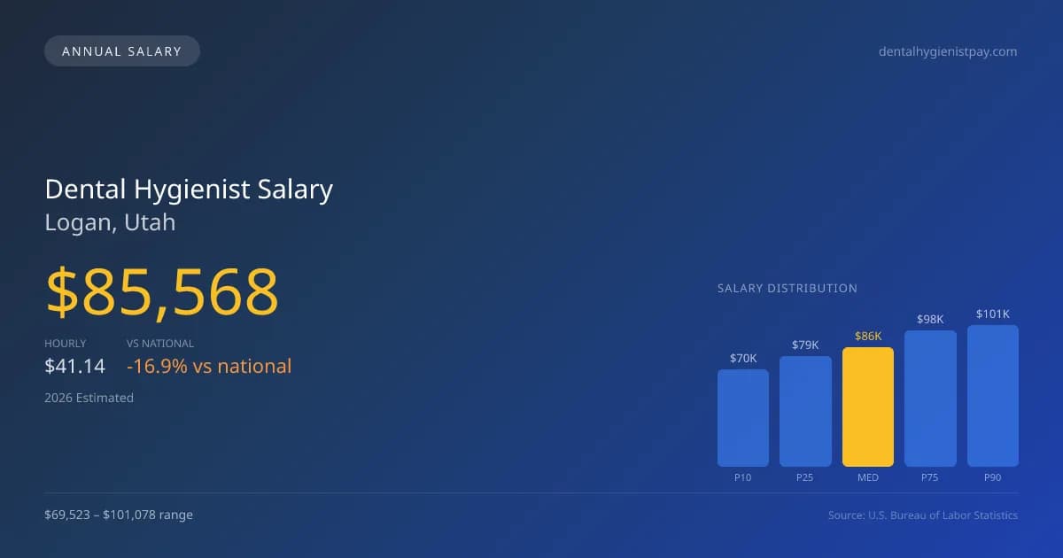 Dental Hygienist Salary in Logan, UT — 2026 est., based on 2025 BLS
