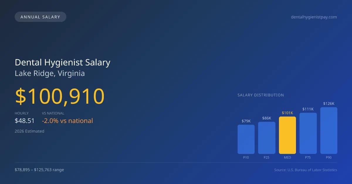 Dental Hygienist Salary in Lake Ridge, VA — 2026 est., based on 2025 BLS