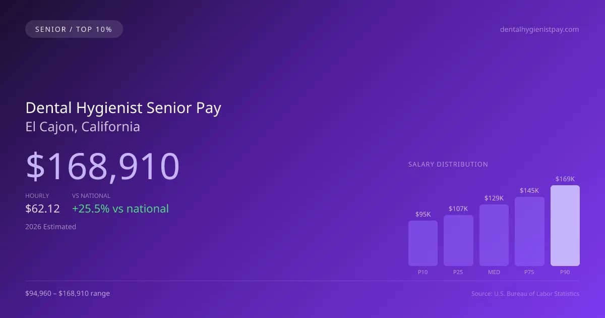 Dental Hygienist Senior Salary in El Cajon, CA — 2026 est., based on 2025 BLS