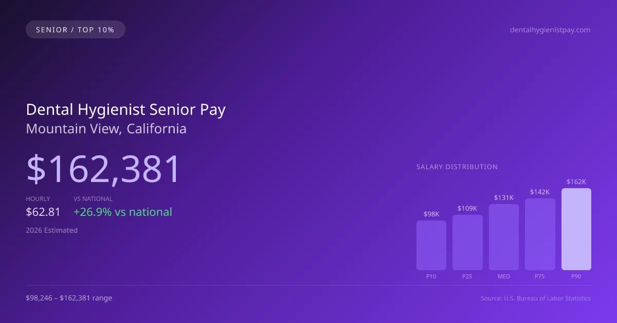 Dental Hygienist Senior Salary in Mountain View, CA — 2026 est., based on 2025 BLS