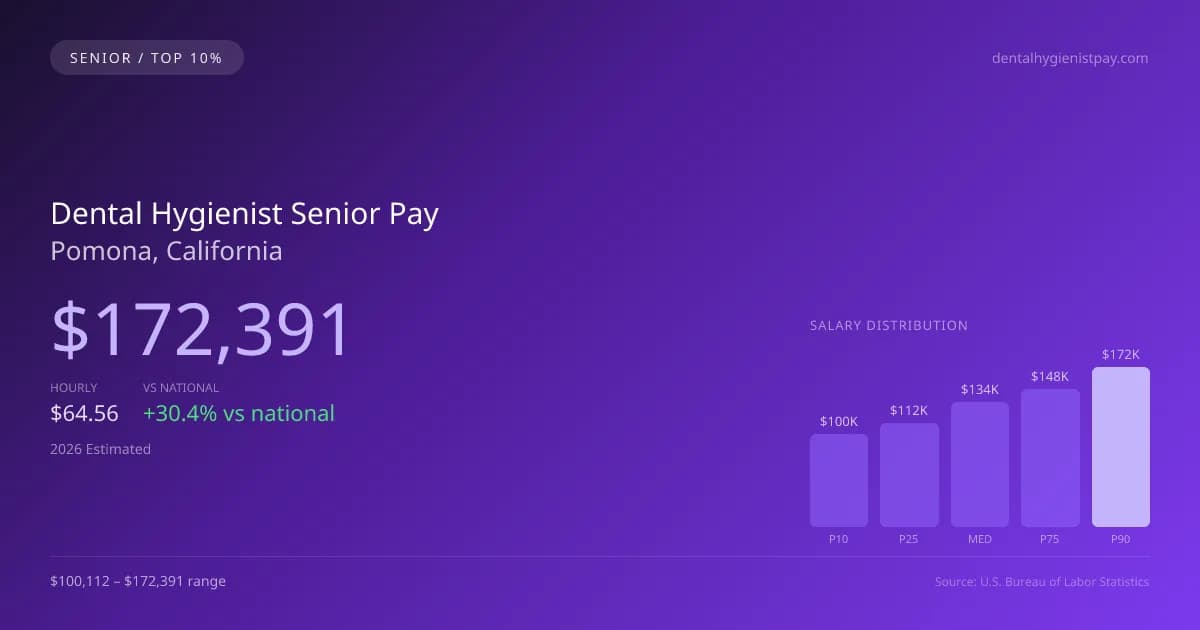 Dental Hygienist Senior Salary in Pomona, CA — 2026 est., based on 2025 BLS