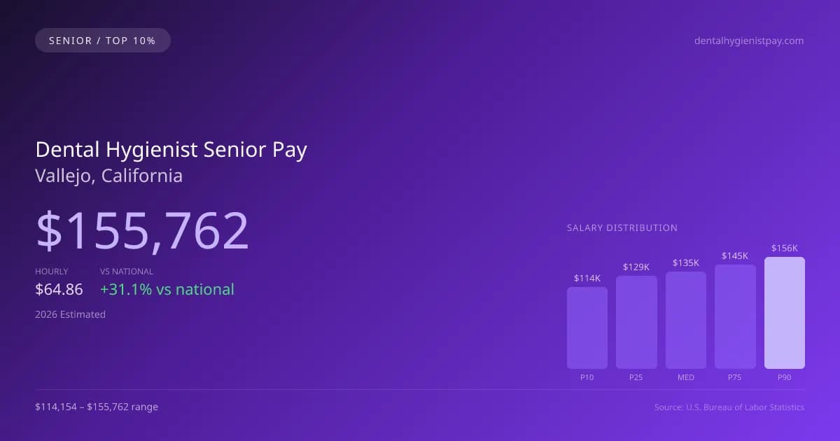Dental Hygienist Senior Salary in Vallejo, CA — 2026 est., based on 2025 BLS