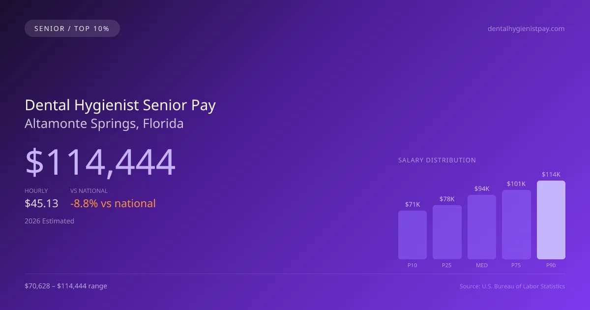 Dental Hygienist Senior Salary in Altamonte Springs, FL — 2026 est., based on 2025 BLS