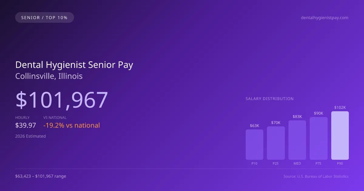 Dental Hygienist Senior Salary in Collinsville, IL — 2026 est., based on 2025 BLS