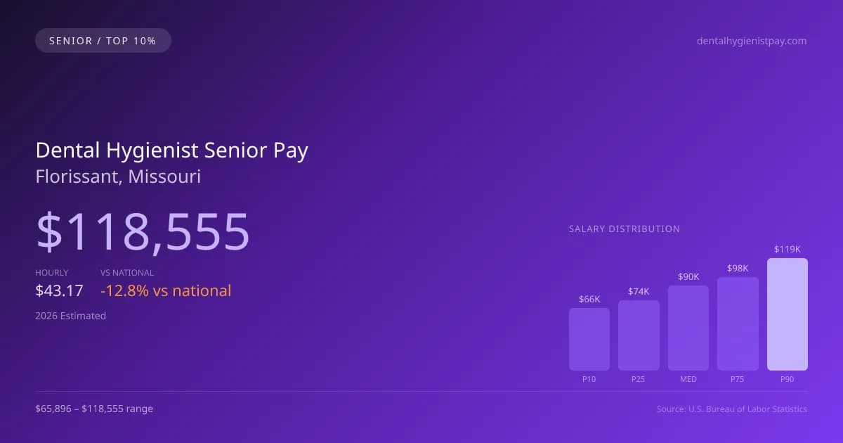 Dental Hygienist Senior Salary in Florissant, MO — 2026 est., based on 2025 BLS