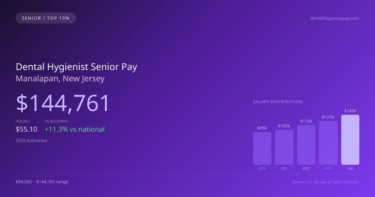 Dental Hygienist Senior Salary in Manalapan, NJ — 2026 est., based on 2025 BLS