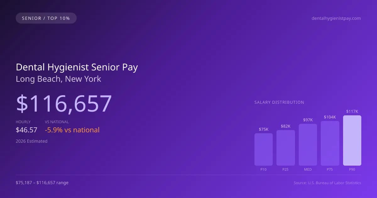 Dental Hygienist Senior Salary in Long Beach, NY — 2026 est., based on 2025 BLS
