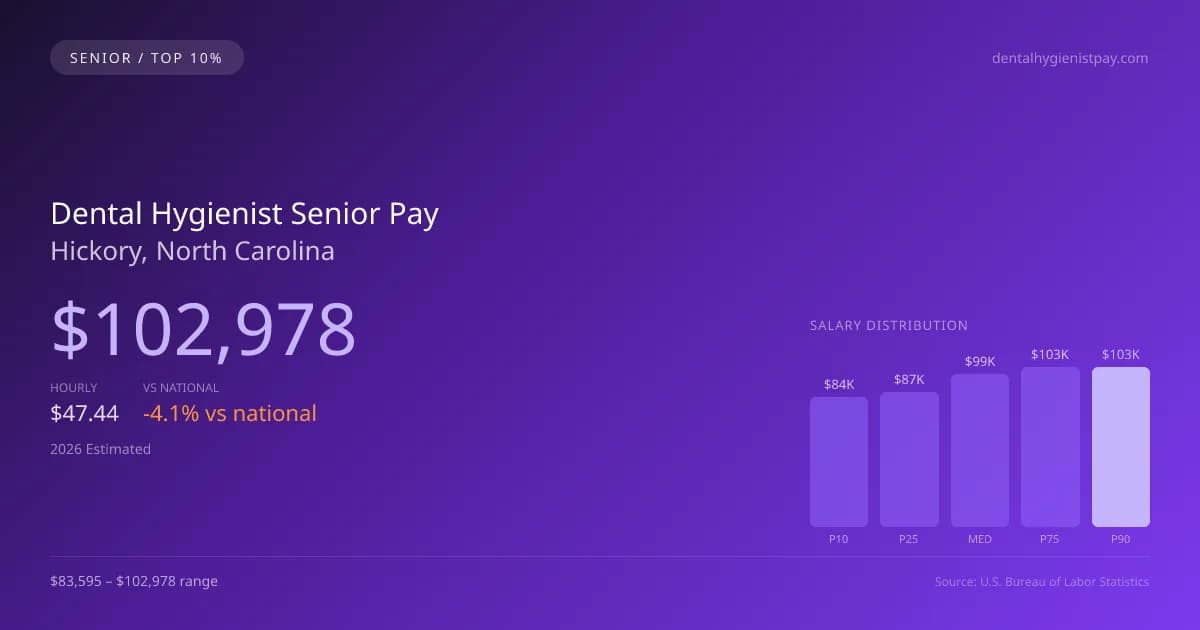 Dental Hygienist Senior Salary in Hickory, NC — 2026 est., based on 2025 BLS