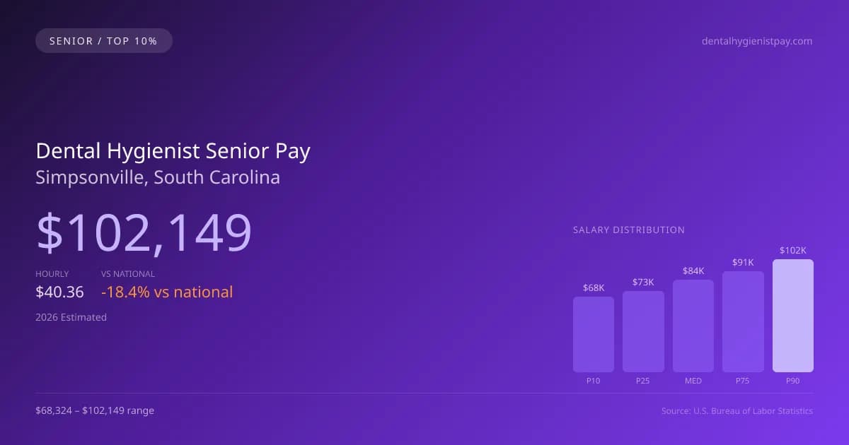 Dental Hygienist Senior Salary in Simpsonville, SC — 2026 est., based on 2025 BLS