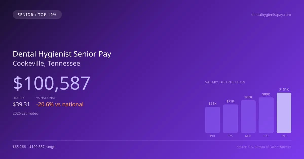 Dental Hygienist Senior Salary in Cookeville, TN — 2026 est., based on 2025 BLS