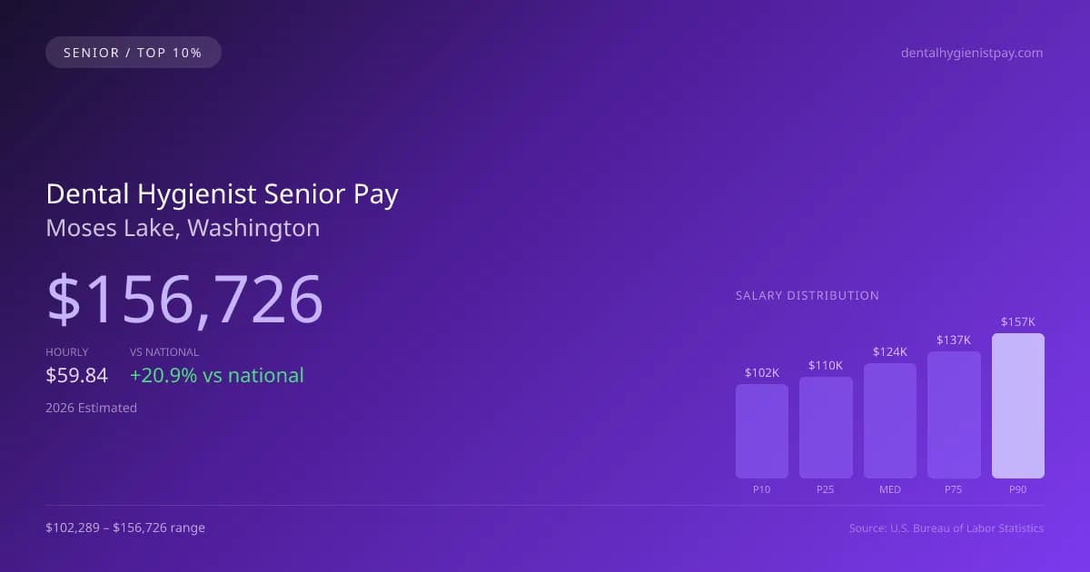 Dental Hygienist Senior Salary in Moses Lake, WA — 2026 est., based on 2025 BLS