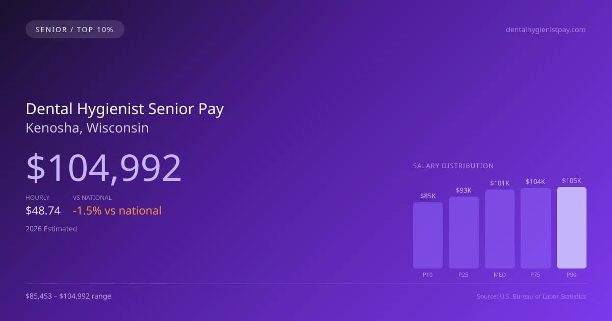 Dental Hygienist Senior Salary in Kenosha, WI — 2026 est., based on 2025 BLS