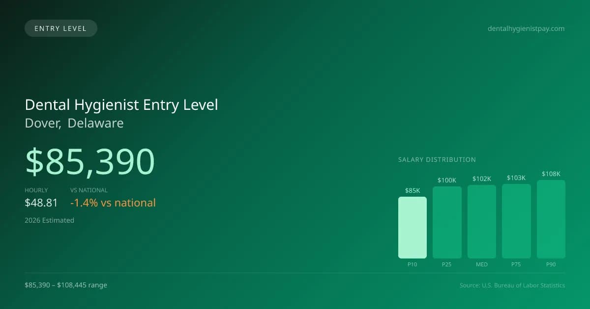 Dental Hygienist Entry Level Salary in Dover, DE — 2026 est., based on 2025 BLS
