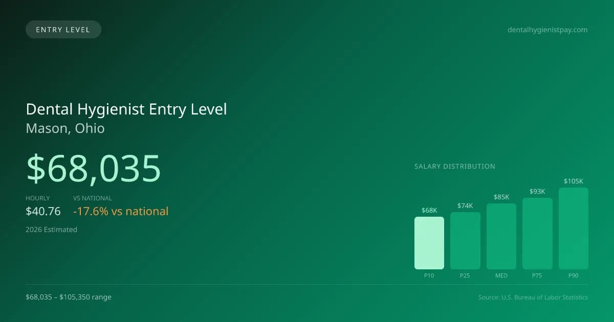 Dental Hygienist Entry Level Salary in Mason, OH — 2026 est., based on 2025 BLS