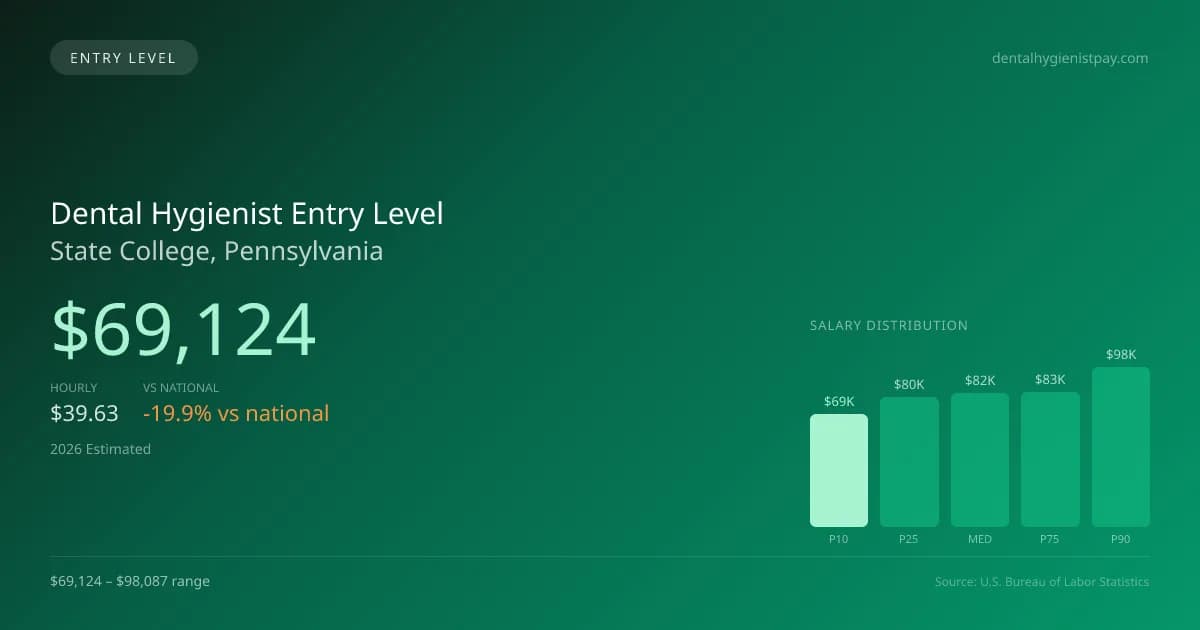 Dental Hygienist Entry Level Salary in State College, PA — 2026 est., based on 2025 BLS