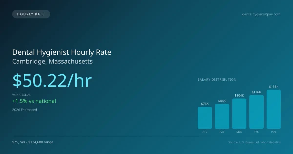 Dental Hygienist Hourly Rate in Cambridge, MA — 2026 est., based on 2025 BLS