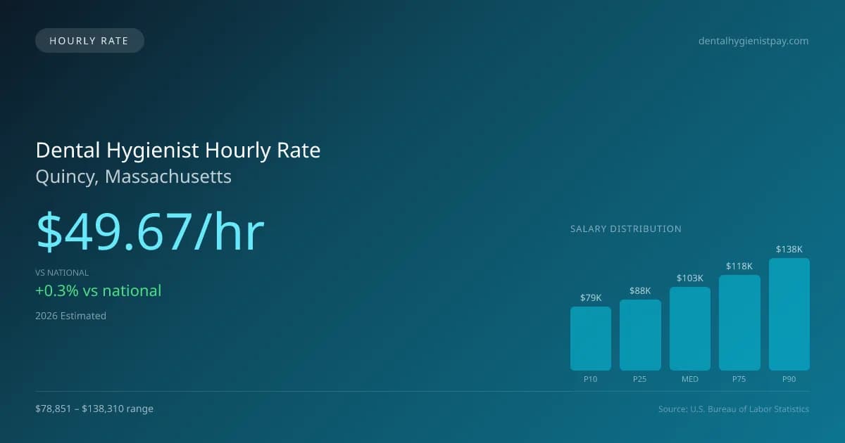 Dental Hygienist Hourly Rate in Quincy, MA — 2026 est., based on 2025 BLS