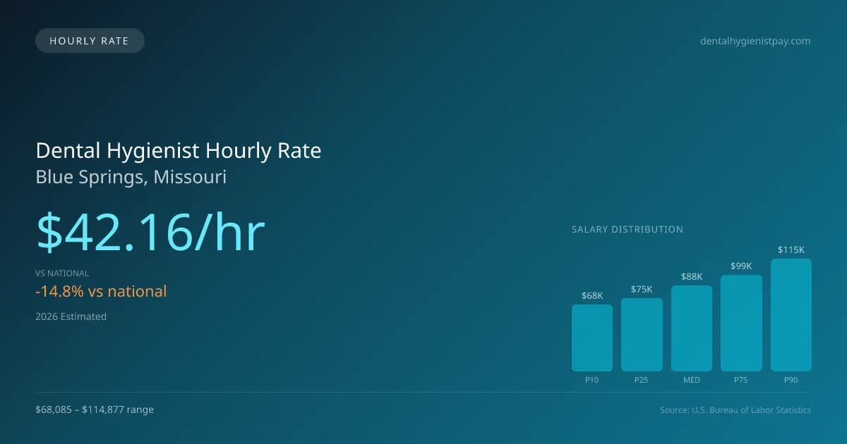 Dental Hygienist Hourly Rate in Blue Springs, MO — 2026 est., based on 2025 BLS