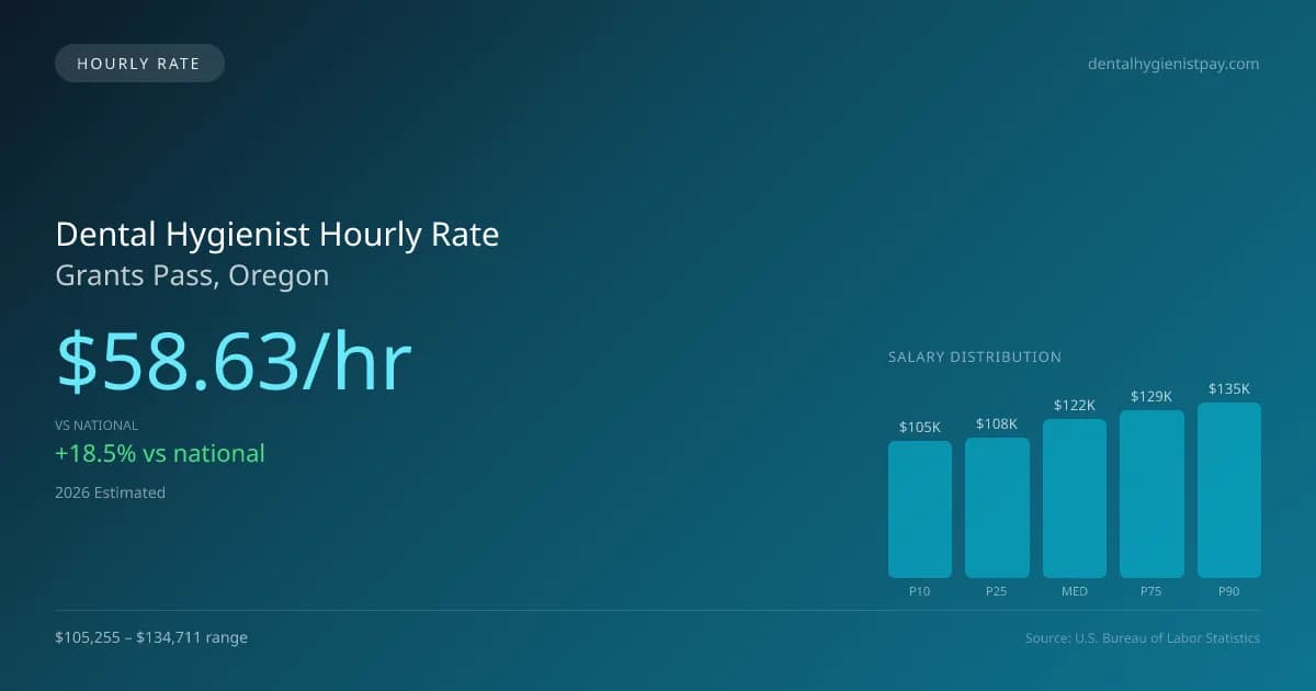 Dental Hygienist Hourly Rate in Grants Pass, OR — 2026 est., based on 2025 BLS