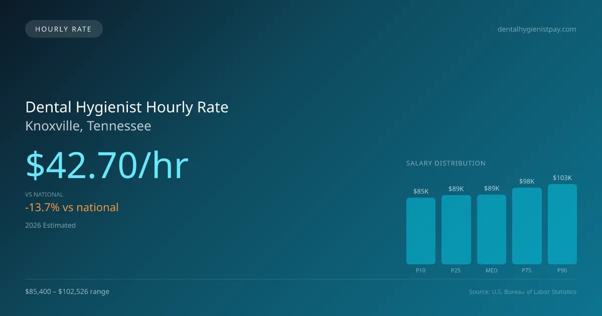 Dental Hygienist Hourly Rate in Knoxville, TN — 2026 est., based on 2025 BLS