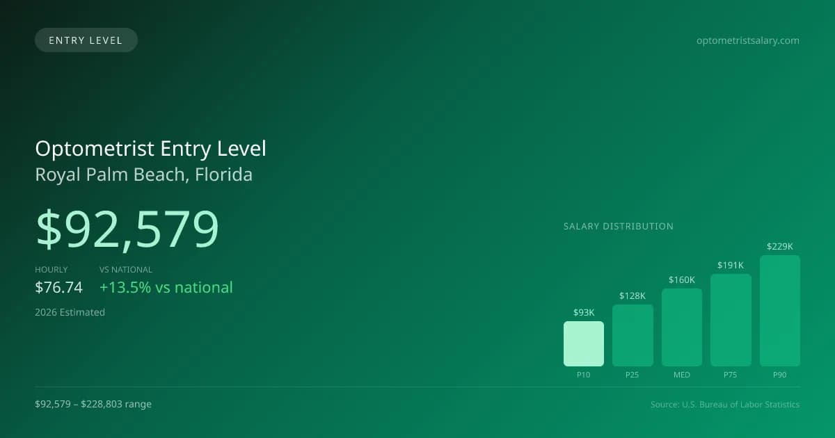 Optometrist Entry Level Salary in Royal Palm Beach, FL — 2026 est., based on 2025 BLS