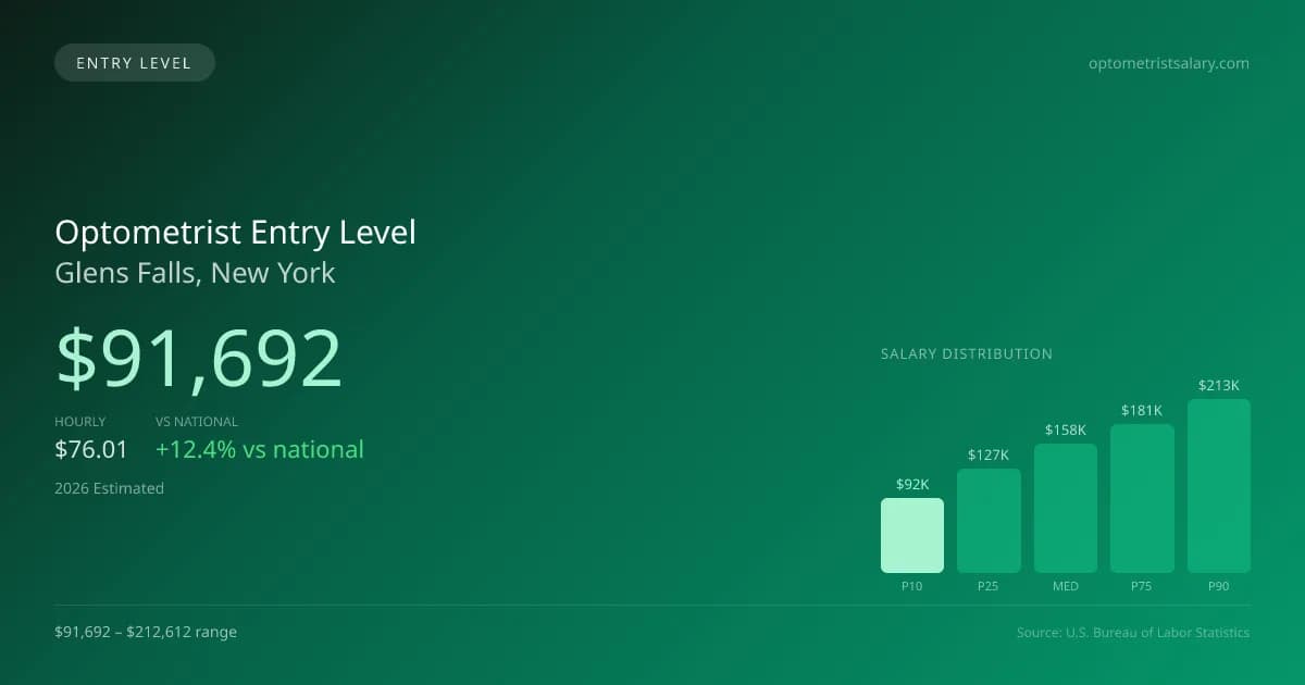 Optometrist Entry Level Salary in Glens Falls, NY — 2026 est., based on 2025 BLS
