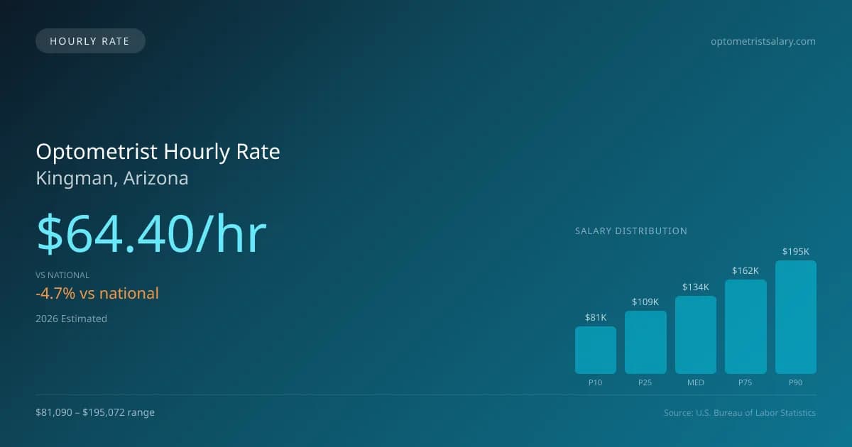 Optometrist Hourly Rate in Kingman, AZ — 2026 est., based on 2025 BLS