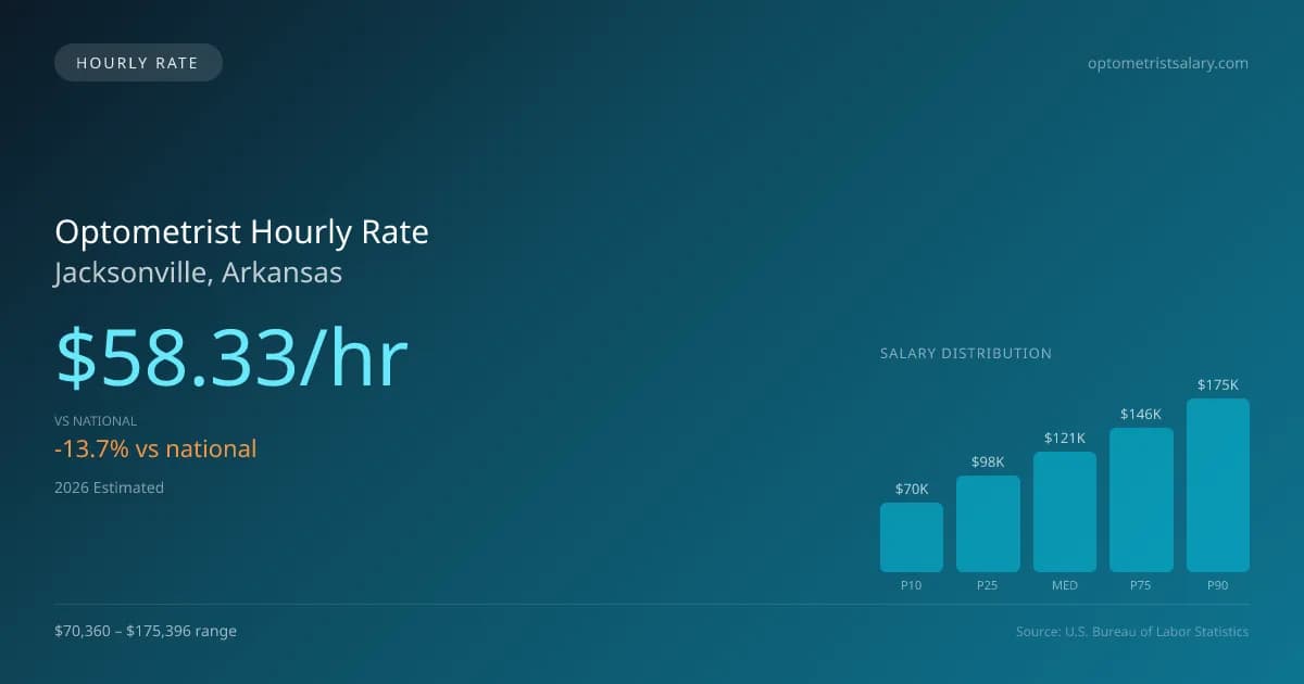 Optometrist Hourly Rate in Jacksonville, AR — 2026 est., based on 2025 BLS