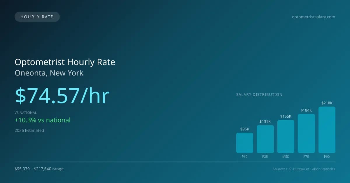 Optometrist Hourly Rate in Oneonta, NY — 2026 est., based on 2025 BLS