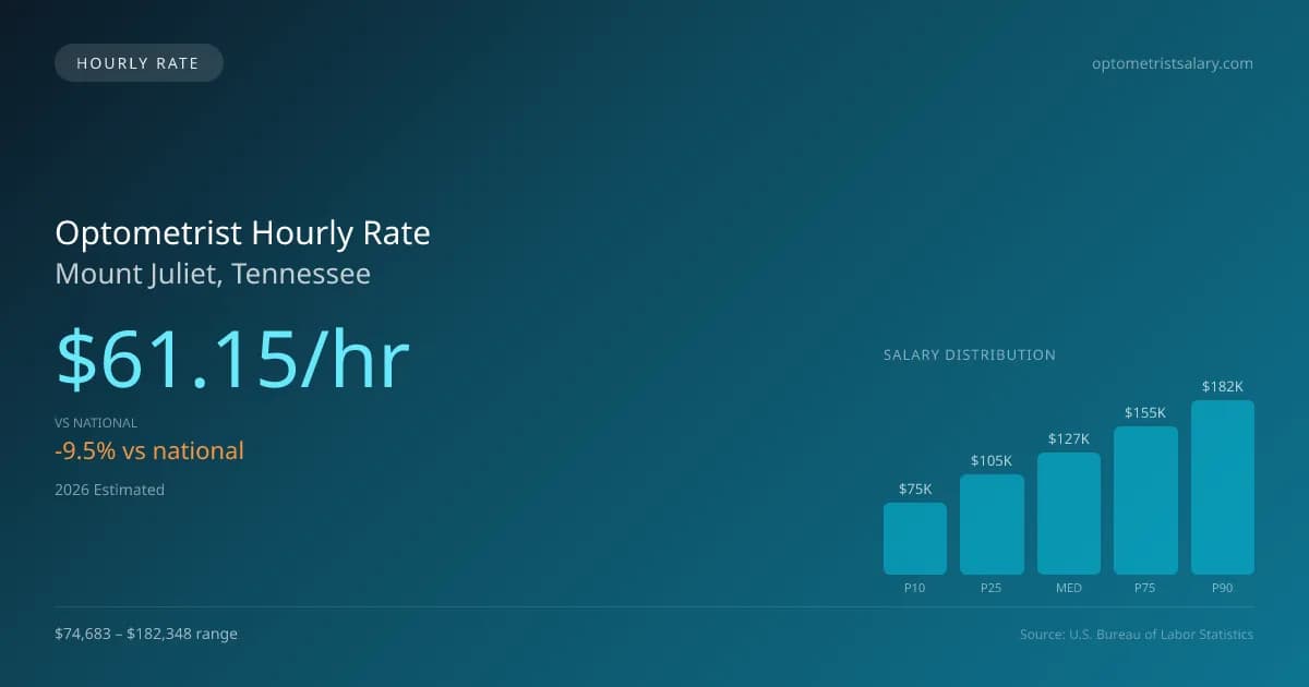 Optometrist Hourly Rate in Mount Juliet, TN — 2026 est., based on 2025 BLS