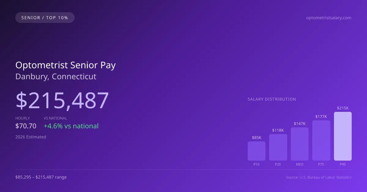 Optometrist Senior Salary in Danbury, CT — 2026 est., based on 2025 BLS