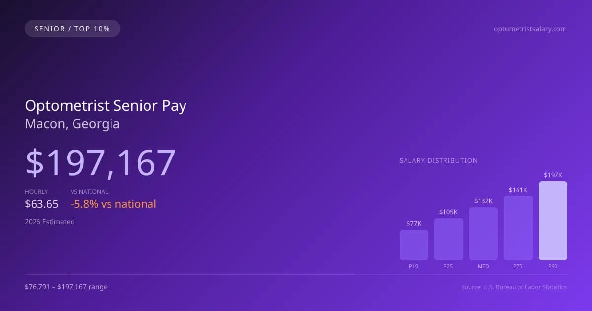 Optometrist Senior Salary in Macon, GA — 2026 est., based on 2025 BLS