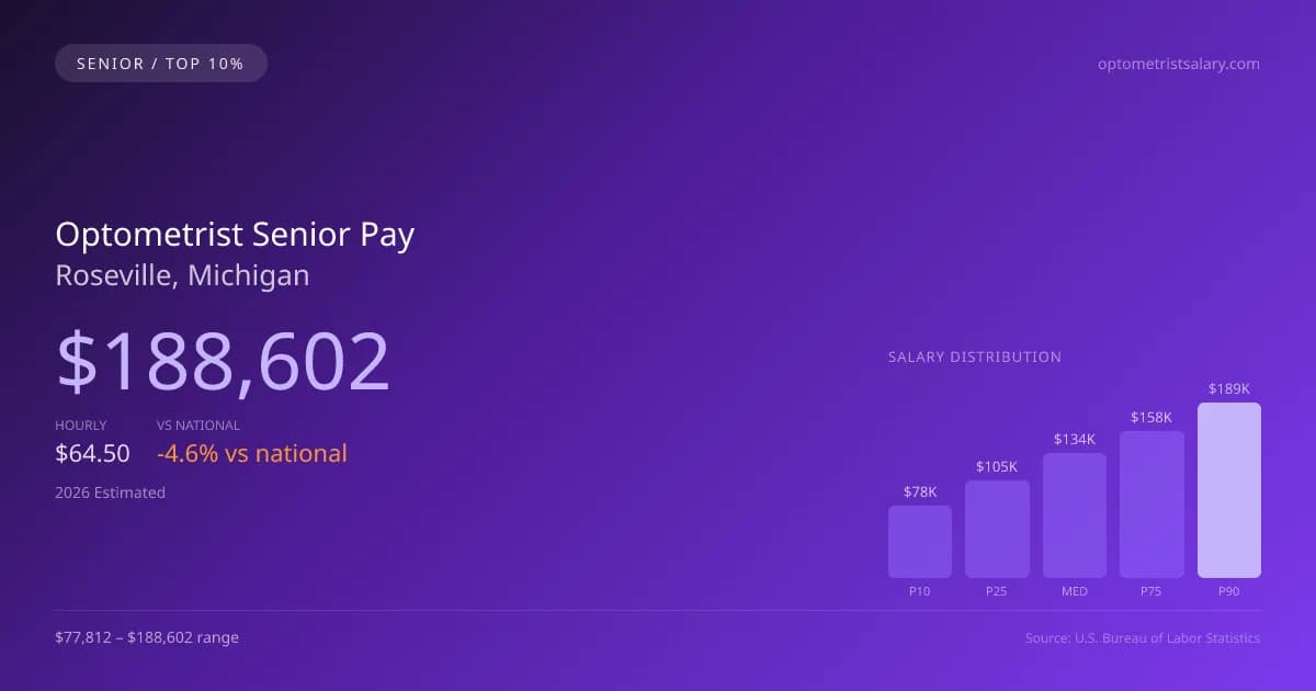 Optometrist Senior Salary in Roseville, MI — 2026 est., based on 2025 BLS