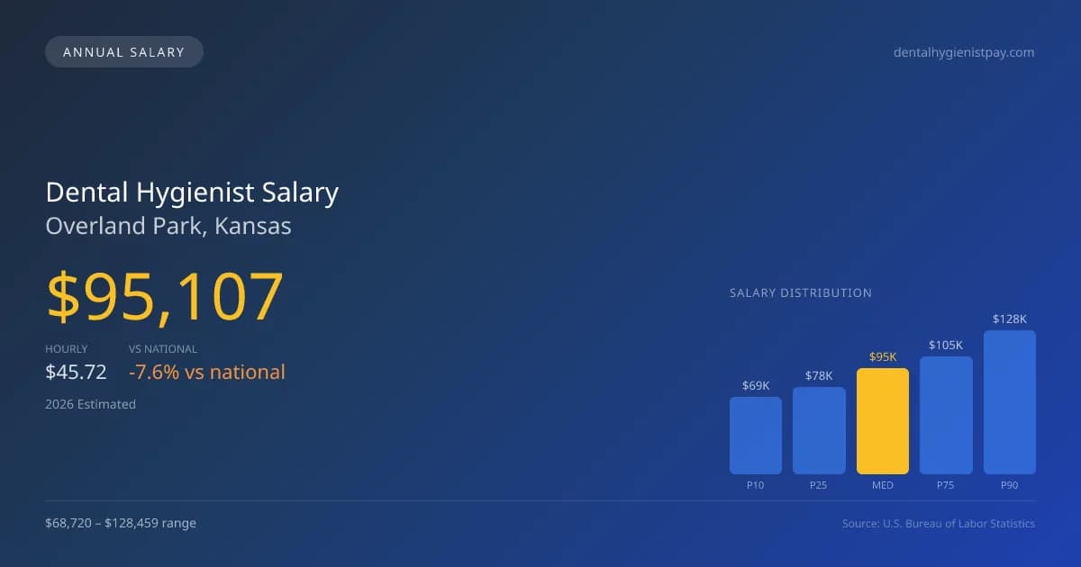 Dental Hygienist Salary in Overland Park, KS — 2026 est., based on 2025 BLS