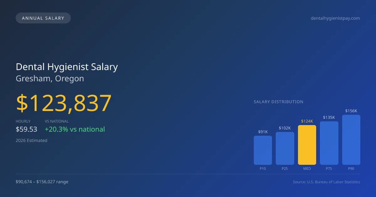 Dental Hygienist Salary in Gresham, OR — 2026 est., based on 2025 BLS