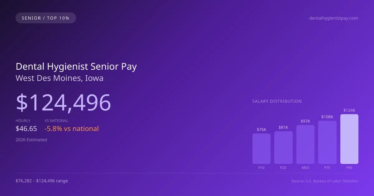 Dental Hygienist Senior Salary in West Des Moines, IA — 2026 est., based on 2025 BLS