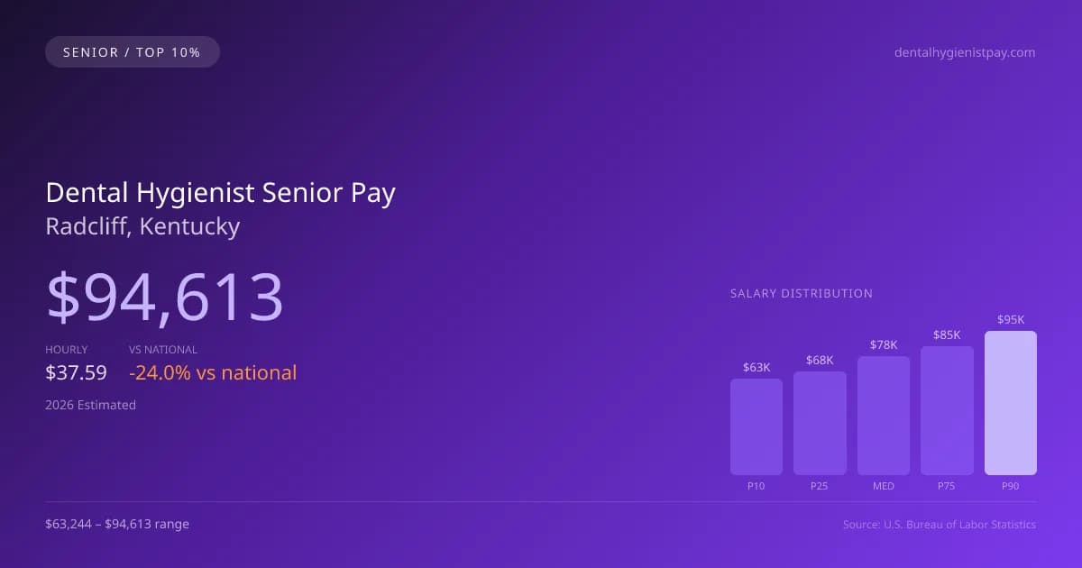 Dental Hygienist Senior Salary in Radcliff, KY — 2026 est., based on 2025 BLS