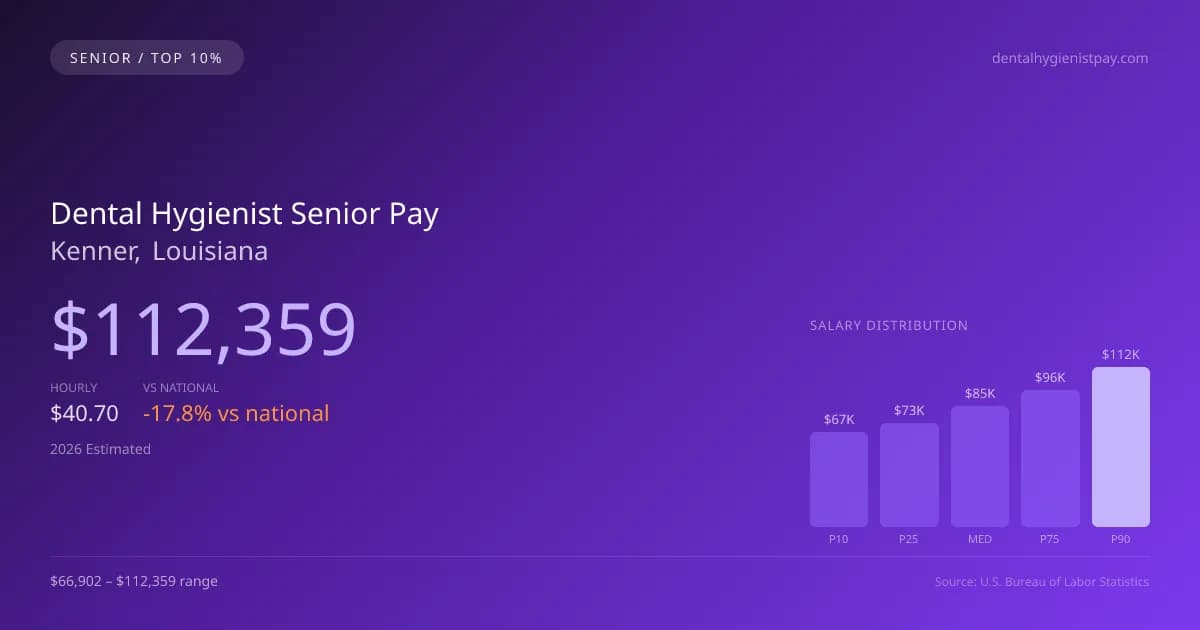 Dental Hygienist Senior Salary in Kenner, LA — 2026 est., based on 2025 BLS