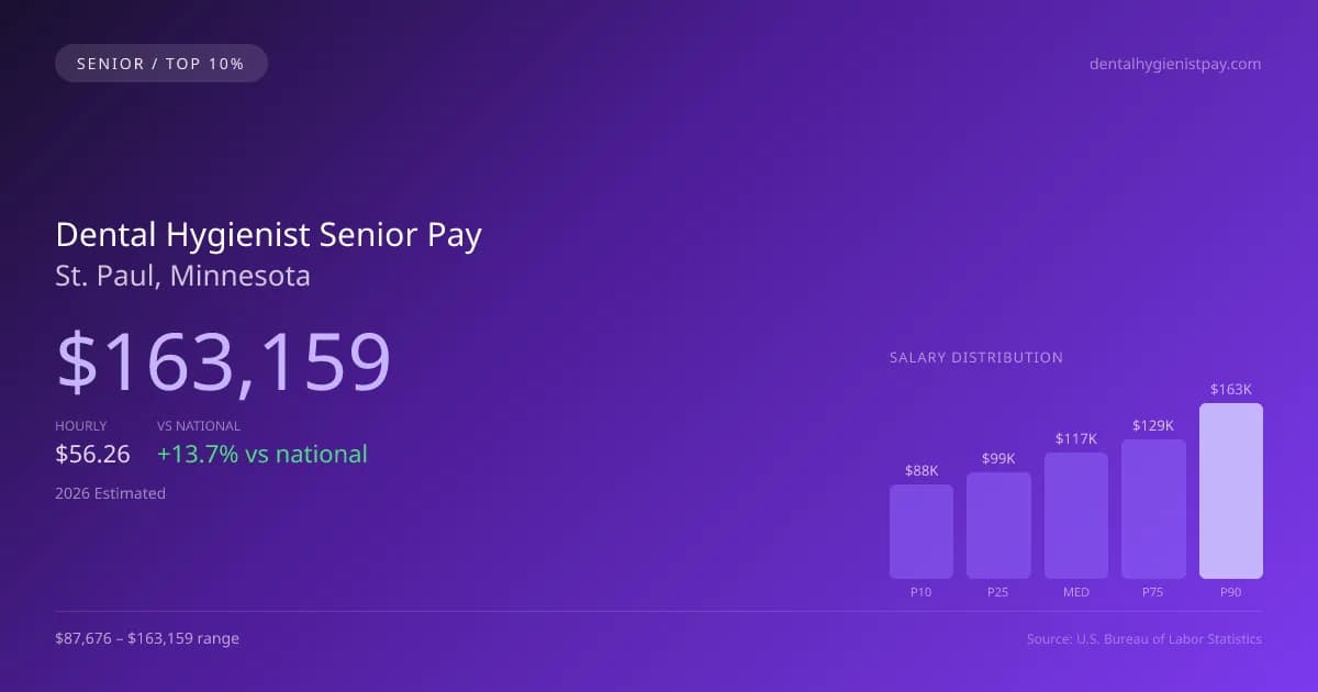 Dental Hygienist Senior Salary in St. Paul, MN — 2026 est., based on 2025 BLS