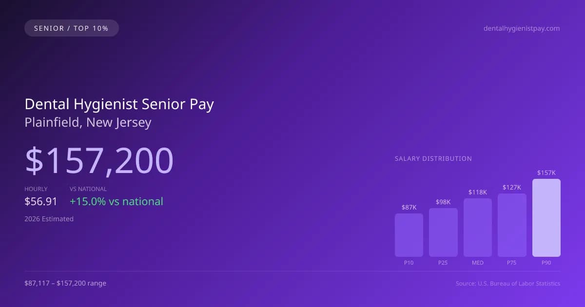 Dental Hygienist Senior Salary in Plainfield, NJ — 2026 est., based on 2025 BLS