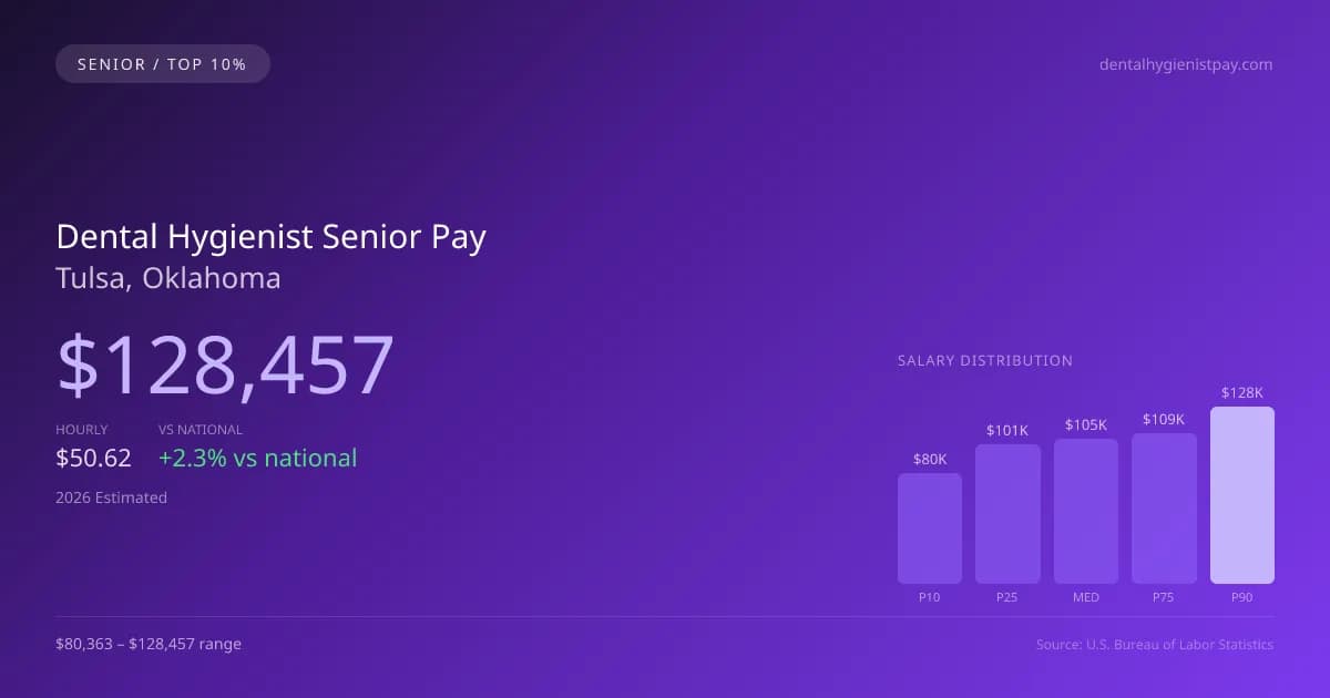 Dental Hygienist Senior Salary in Tulsa, OK — 2026 est., based on 2025 BLS