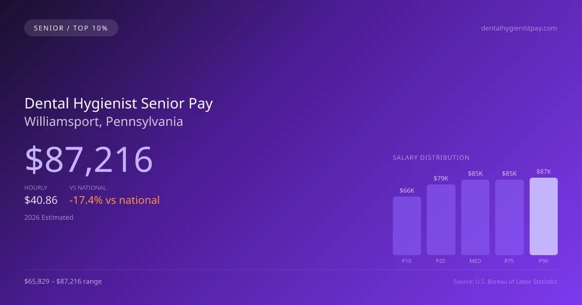 Dental Hygienist Senior Salary in Williamsport, PA — 2026 est., based on 2025 BLS