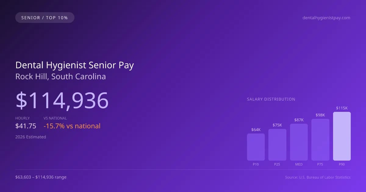 Dental Hygienist Senior Salary in Rock Hill, SC — 2026 est., based on 2025 BLS